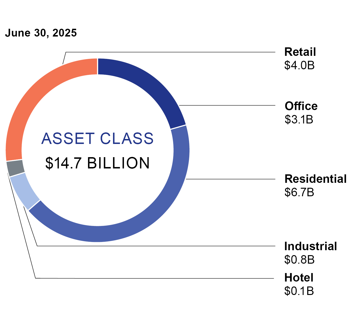 This pie chart shows the breakdown of the real estate portfolio by asset class.
