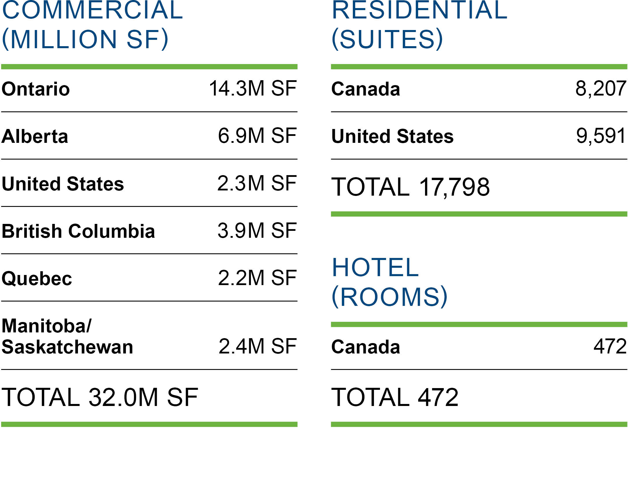 The table shows the breakdown by Geographic Area in commercial, residential and hotel properties.