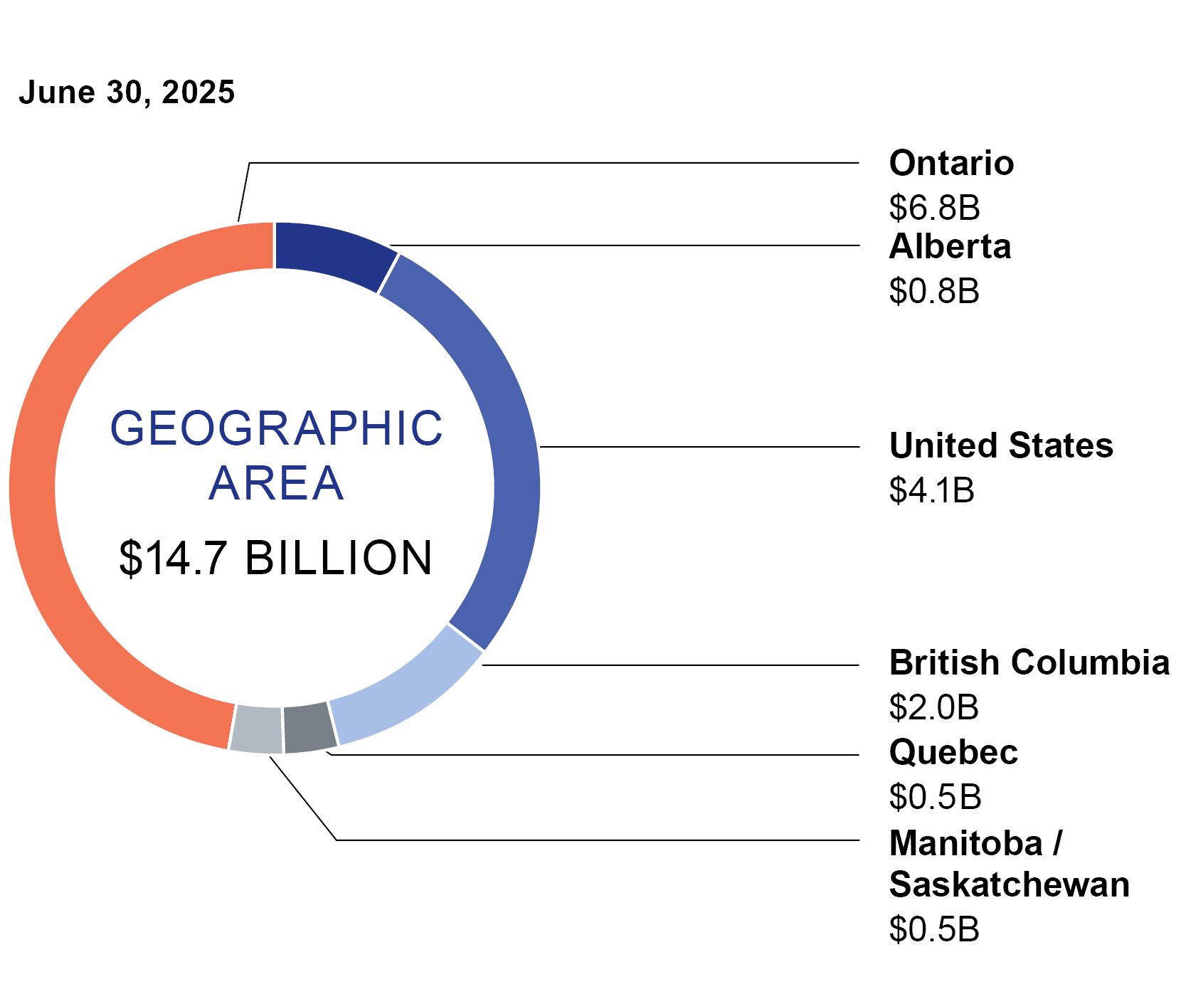 This pie chart shows the breakdown of the real estate portfolio by geographic area.