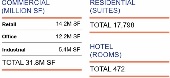 This table shows the breakdown by Asset Classes within commercial, residential and hotel properties.