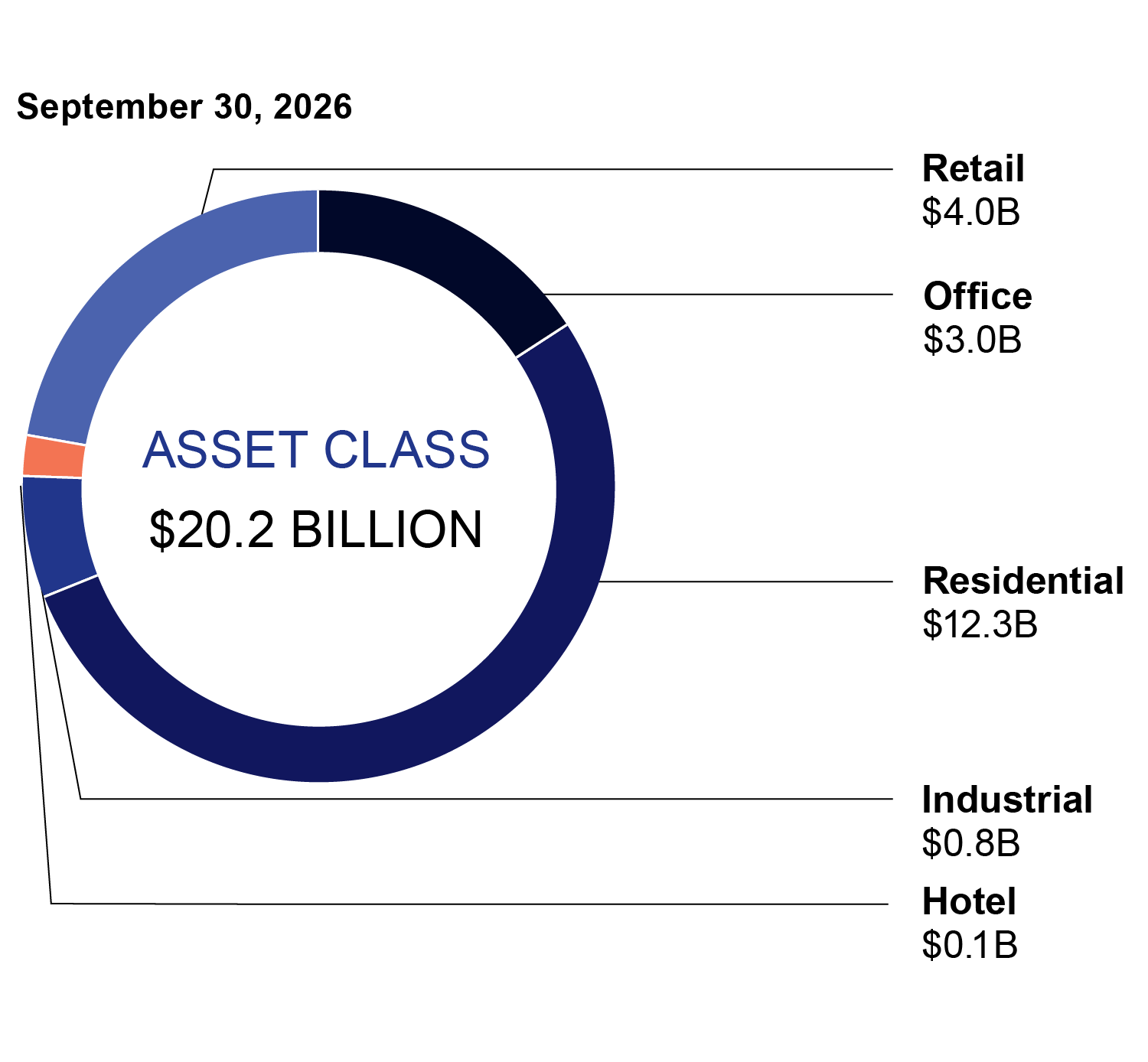This pie chart shows the breakdown of the real estate portfolio by asset class.