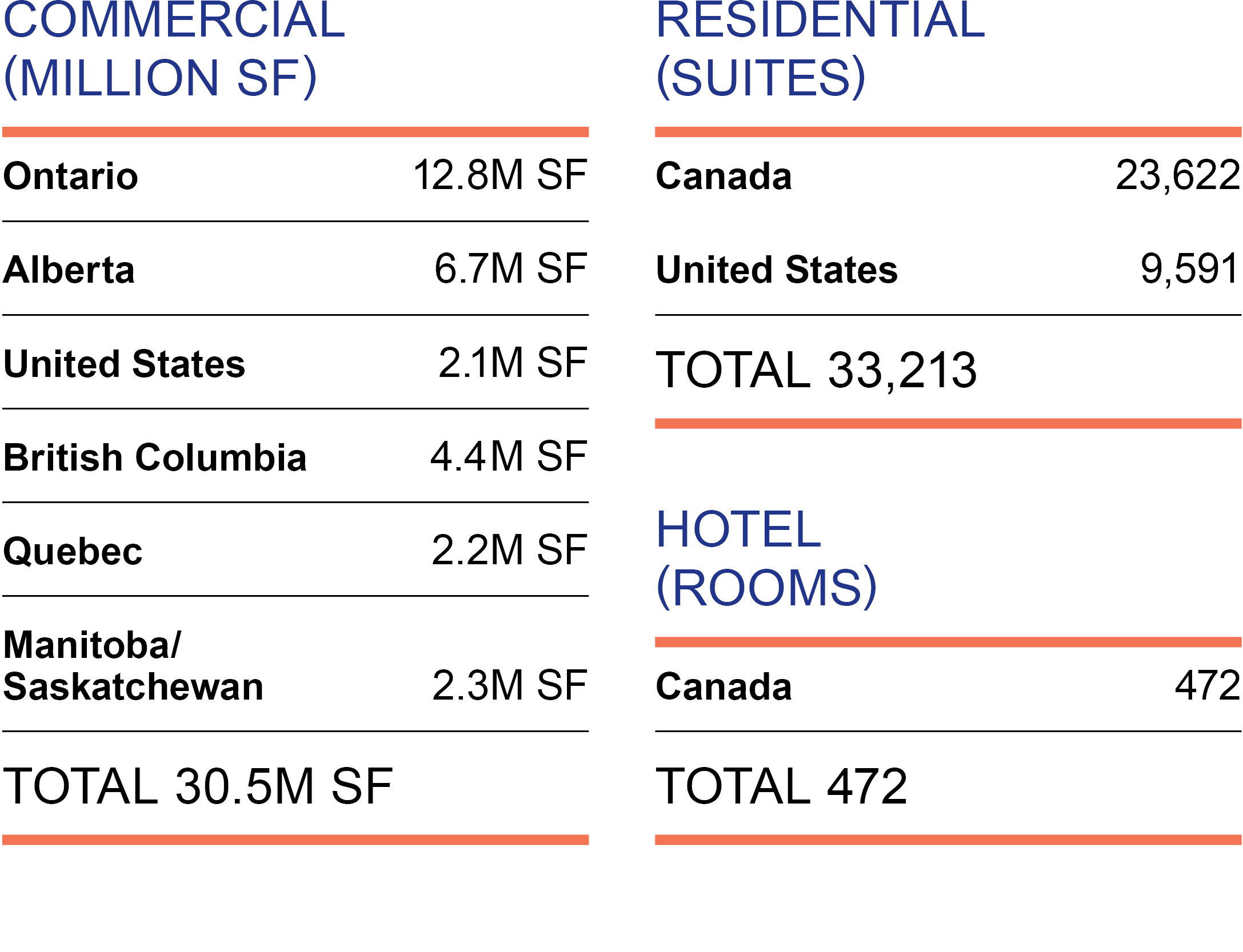 The table shows the breakdown by Geographic Area in commercial, residential and hotel properties.