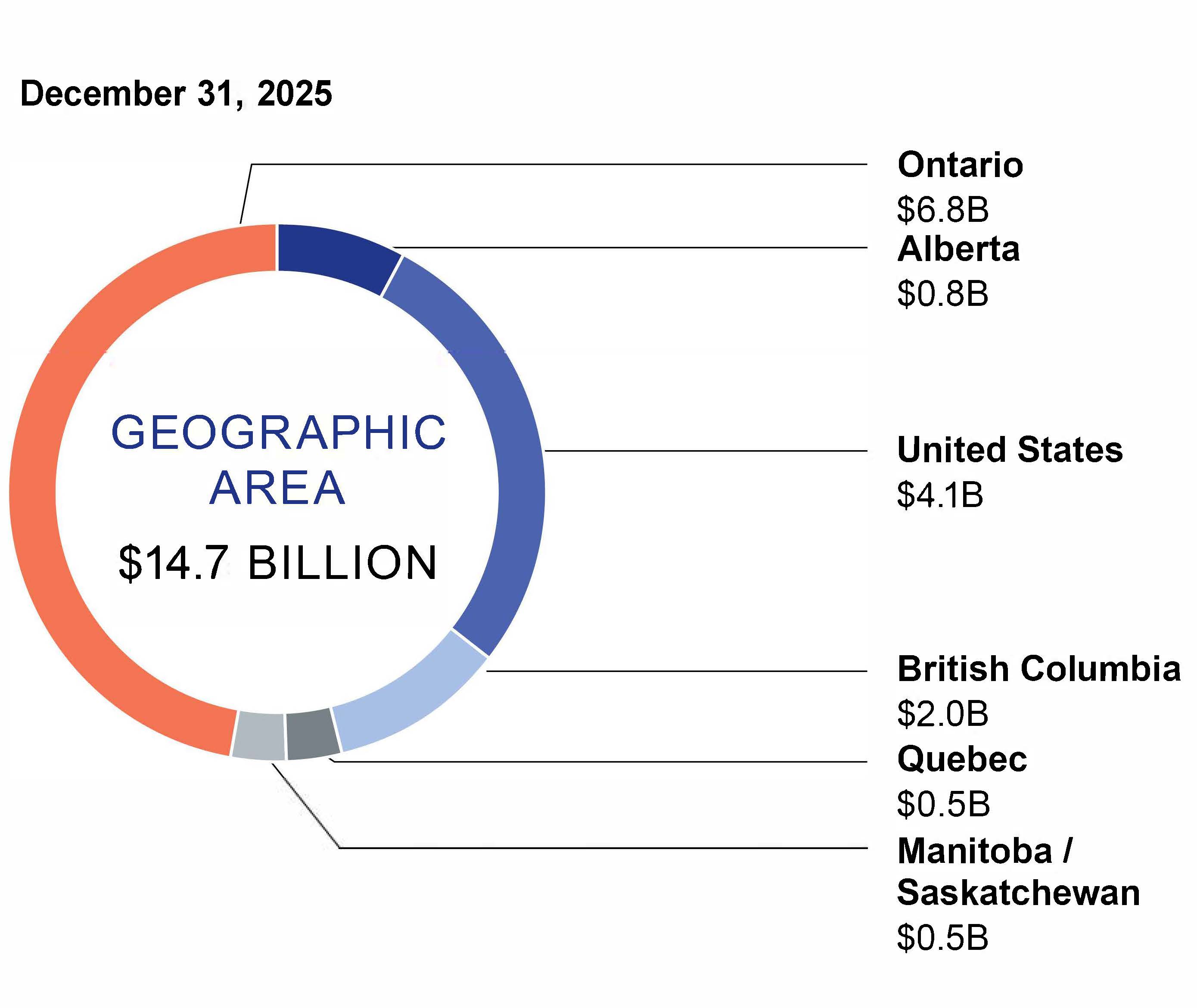 This pie chart shows the breakdown of the real estate portfolio by geographic area.
