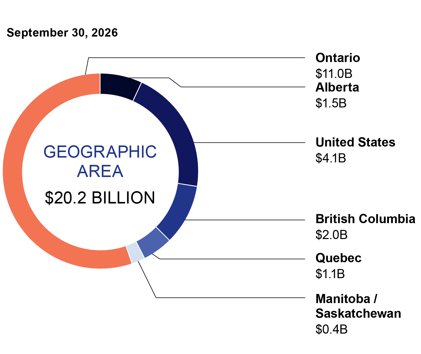 This pie chart shows the breakdown of the real estate portfolio by geographic area.