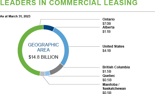 This pie chart shows the breakdown of the real estate portfolio by geographic area.