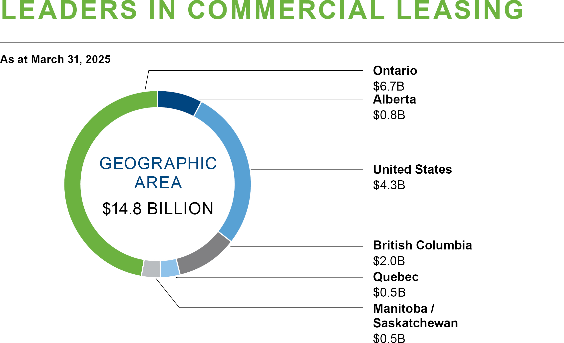 This pie chart shows the breakdown of the real estate portfolio by geographic area.