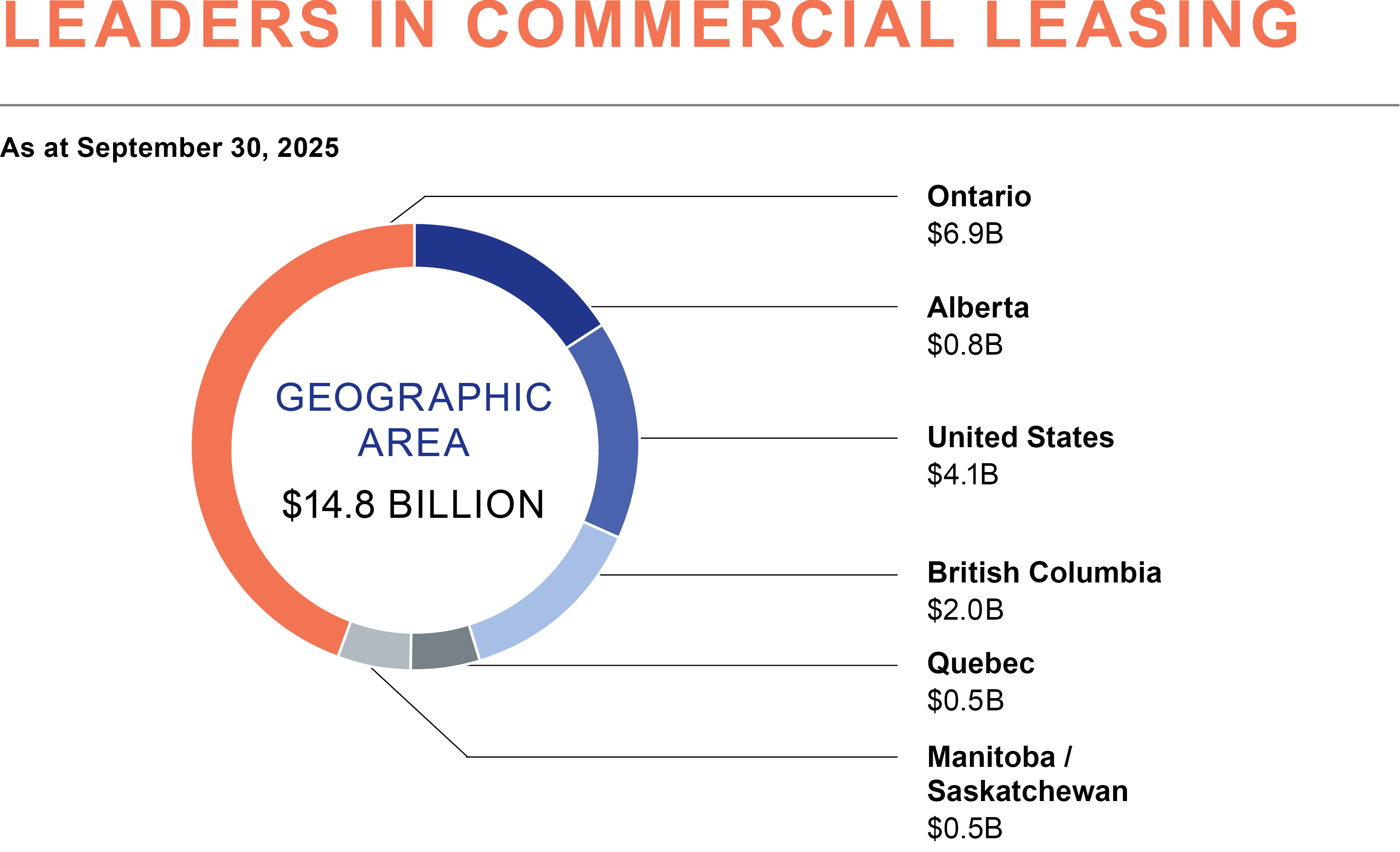 This pie chart shows the breakdown of the real estate portfolio by geographic area.