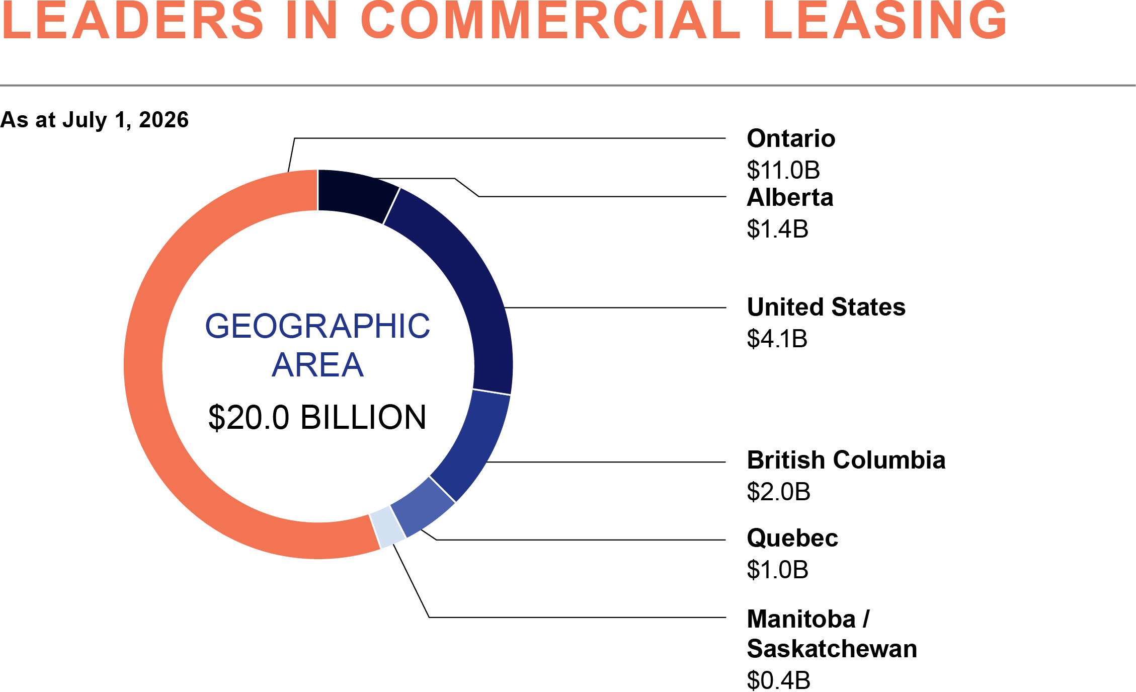 This pie chart shows the breakdown of the real estate portfolio by geographic area.