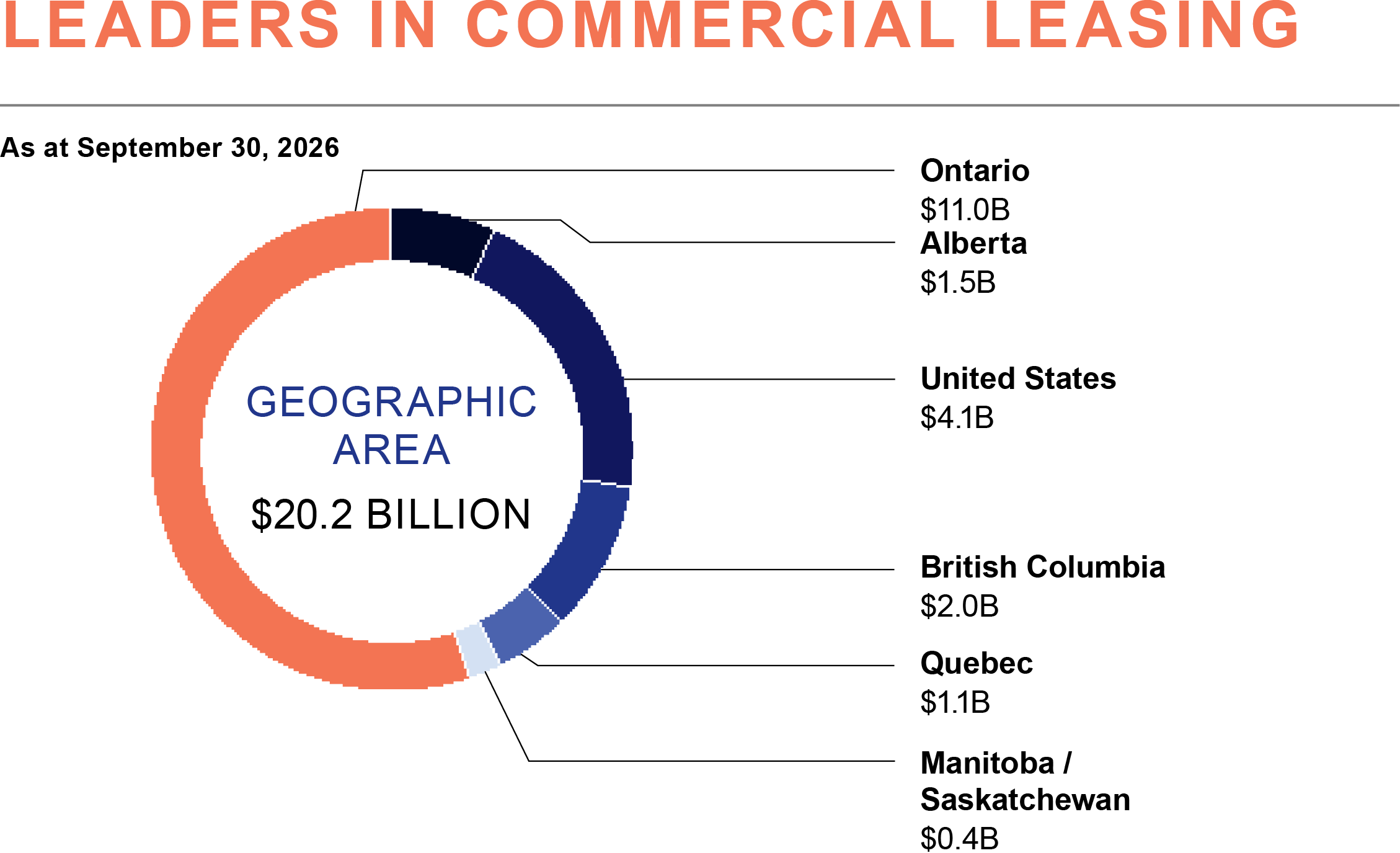 This pie chart shows the breakdown of the real estate portfolio by geographic area.